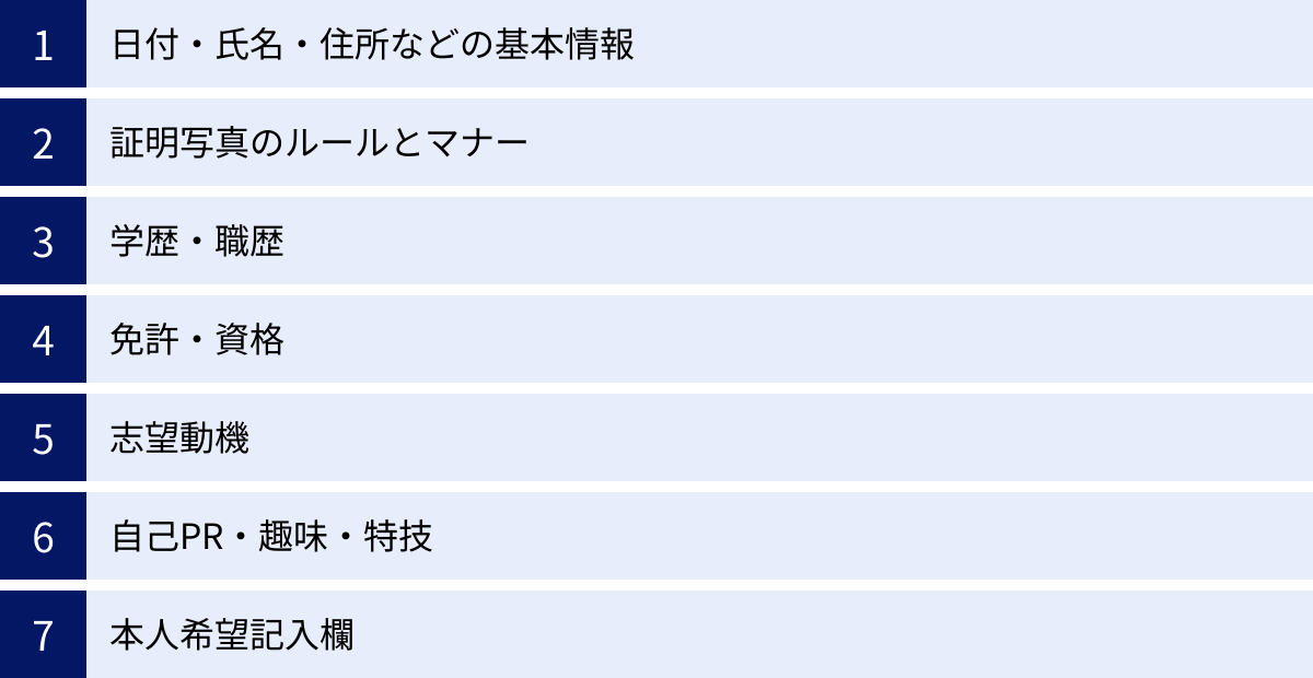 日付・氏名・住所などの基本情報、証明写真のルールとマナー、学歴・職歴、免許・資格、志望動機、自己PR・趣味・特技、本人希望記入欄