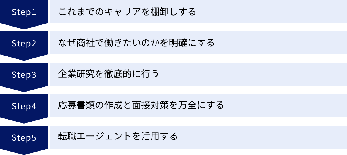 これまでのキャリアを棚卸しする、なぜ商社で働きたいのかを明確にする、企業研究を徹底的に行う、応募書類の作成と面接対策を万全にする、転職エージェントを活用する
