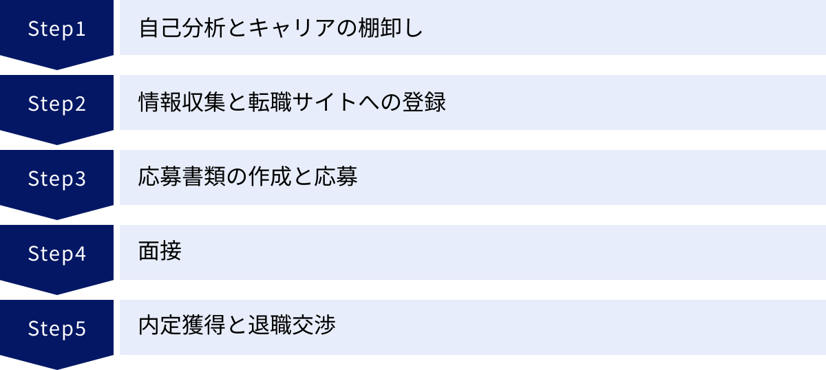自己分析とキャリアの棚卸し、情報収集と転職サイトへの登録、応募書類の作成と応募、面接、内定獲得と退職交渉