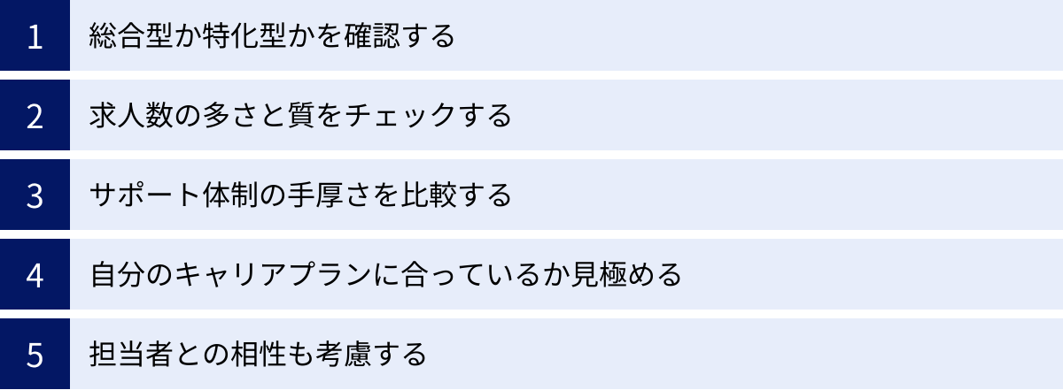 総合型か特化型かを確認する、求人数の多さと質をチェックする、サポート体制の手厚さを比較する、自分のキャリアプランに合っているか見極める、担当者との相性も考慮する
