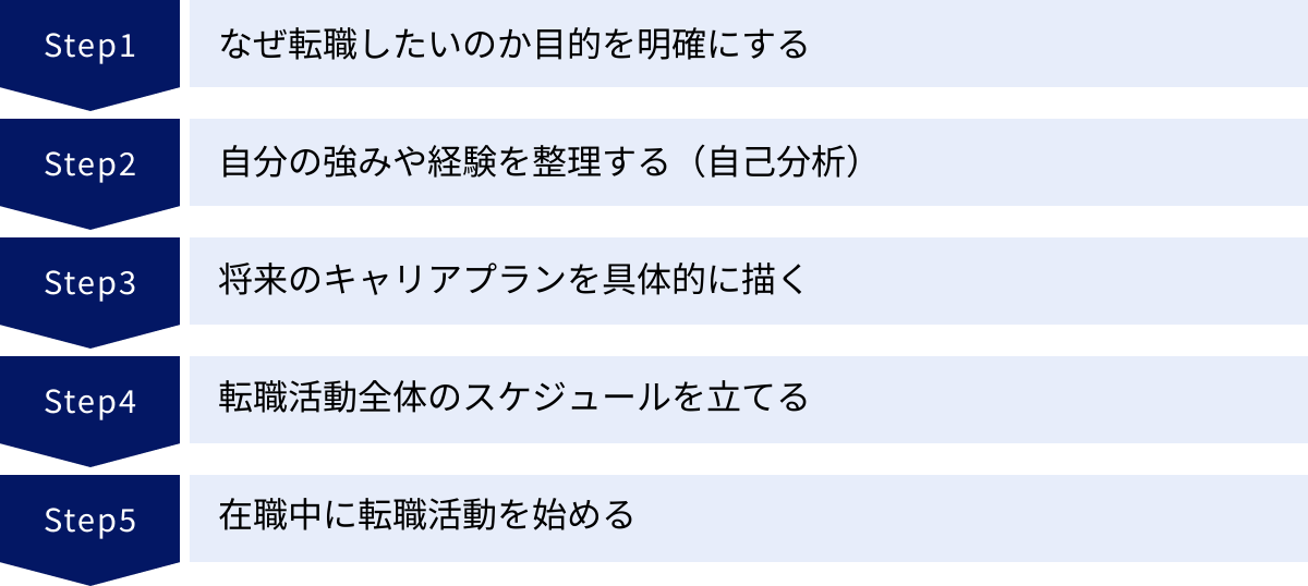 なぜ転職したいのか目的を明確にする、自分の強みや経験を整理する（自己分析）、将来のキャリアプランを具体的に描く、転職活動全体のスケジュールを立てる、在職中に転職活動を始める