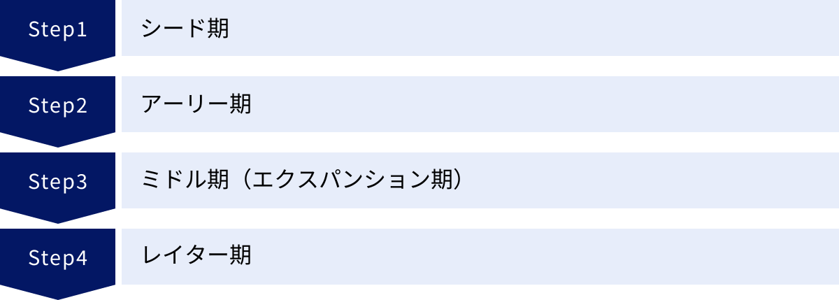 シード期、アーリー期、ミドル期（エクスパンション期）、レイター期