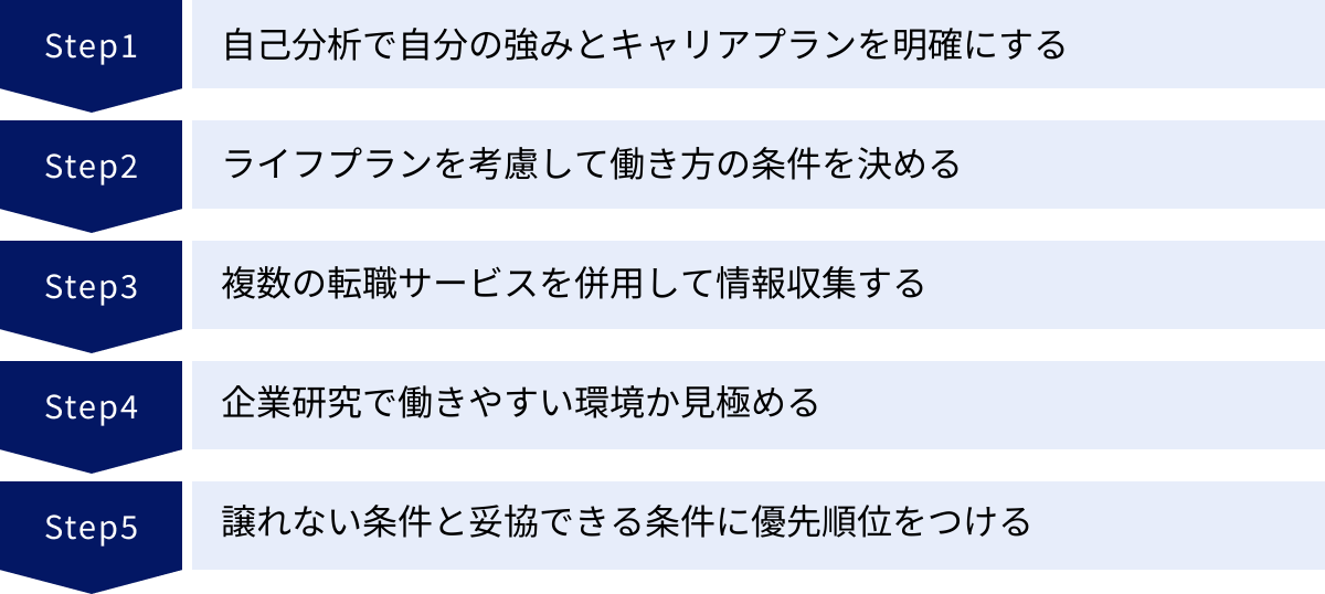 自己分析で自分の強みとキャリアプランを明確にする、ライフプランを考慮して働き方の条件を決める、複数の転職サービスを併用して情報収集する、企業研究で働きやすい環境か見極める、譲れない条件と妥協できる条件に優先順位をつける
