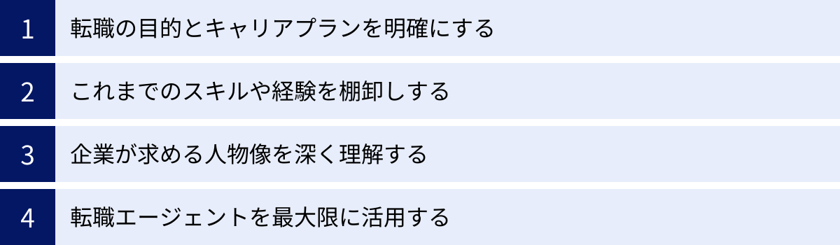 転職の目的とキャリアプランを明確にする、これまでのスキルや経験を棚卸しする、企業が求める人物像を深く理解する、転職エージェントを最大限に活用する