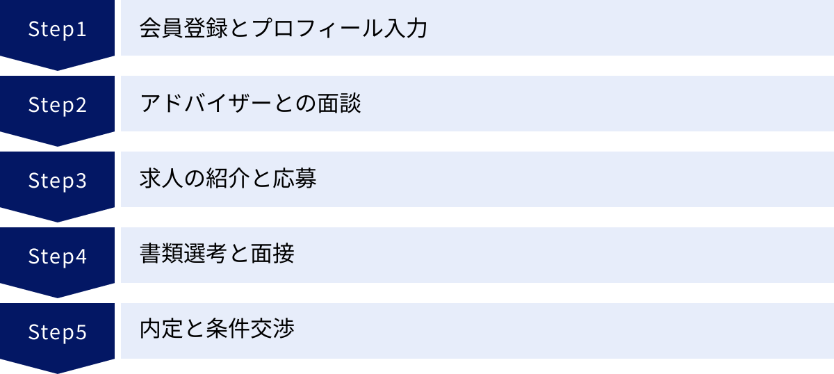 会員登録とプロフィール入力、アドバイザーとの面談、求人の紹介と応募、書類選考と面接、内定と条件交渉