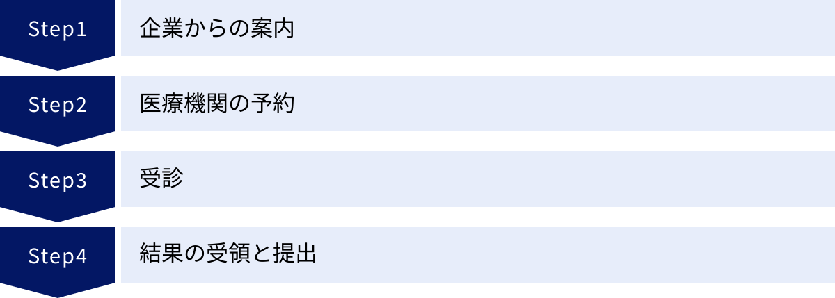 企業からの案内、医療機関の予約、受診、結果の受領と提出