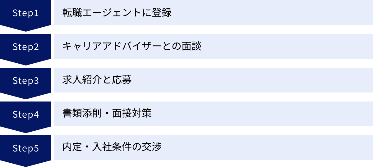 転職エージェントに登録、キャリアアドバイザーとの面談、求人紹介と応募、書類添削・面接対策、内定・入社条件の交渉