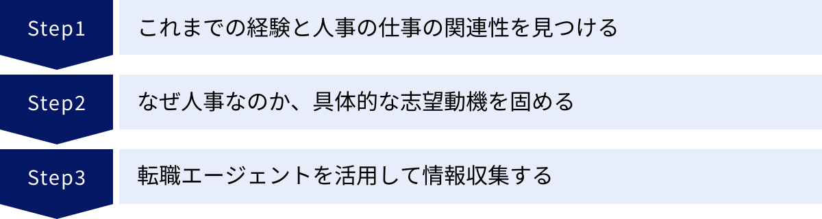 これまでの経験と人事の仕事の関連性を見つける、なぜ人事なのか、具体的な志望動機を固める、転職エージェントを活用して情報収集する