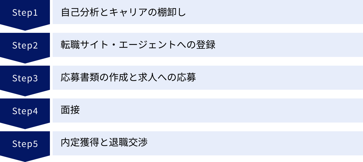 自己分析とキャリアの棚卸し、転職サイト・エージェントへの登録、応募書類の作成と求人への応募、面接、内定獲得と退職交渉