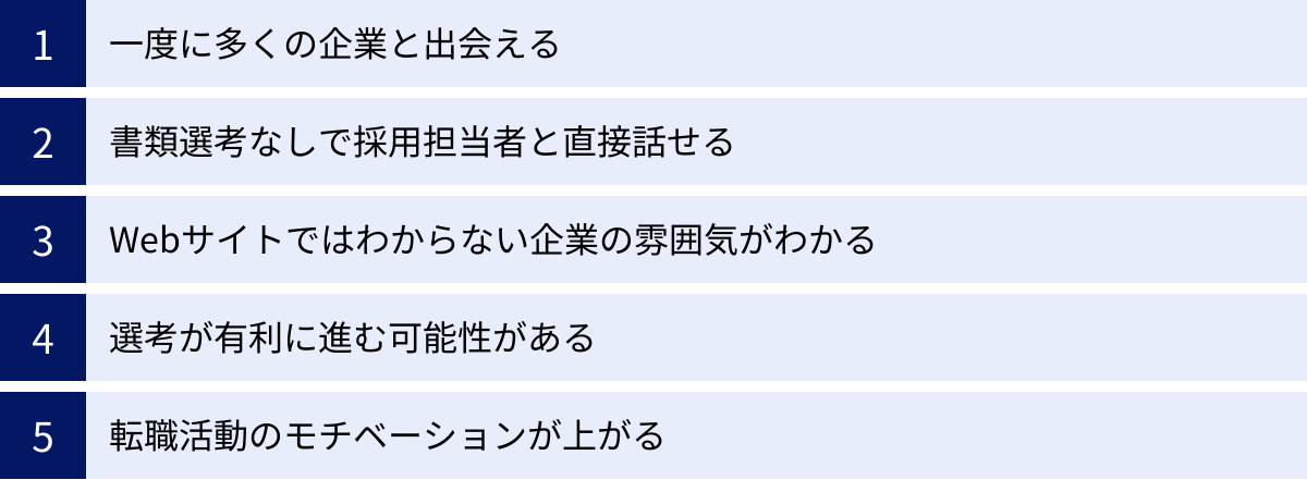 一度に多くの企業と出会える、書類選考なしで採用担当者と直接話せる、Webサイトではわからない企業の雰囲気がわかる、選考が有利に進む可能性がある、転職活動のモチベーションが上がる