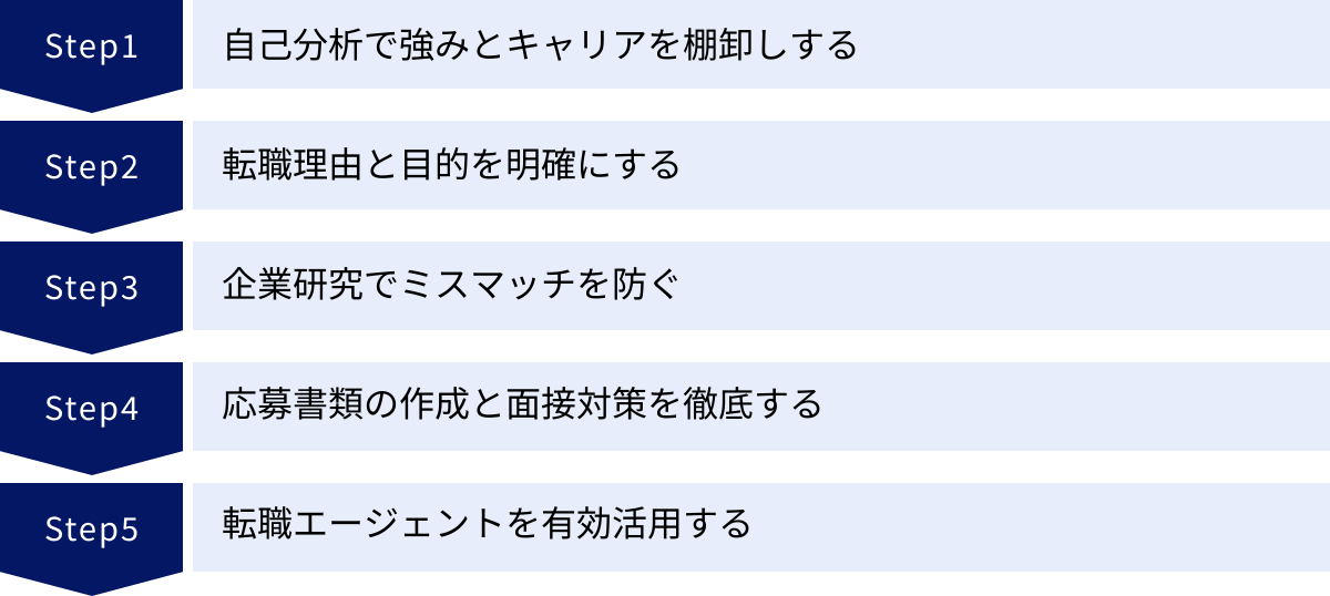 自己分析で強みとキャリアを棚卸しする、転職理由と目的を明確にする、企業研究でミスマッチを防ぐ、応募書類の作成と面接対策を徹底する、転職エージェントを有効活用する