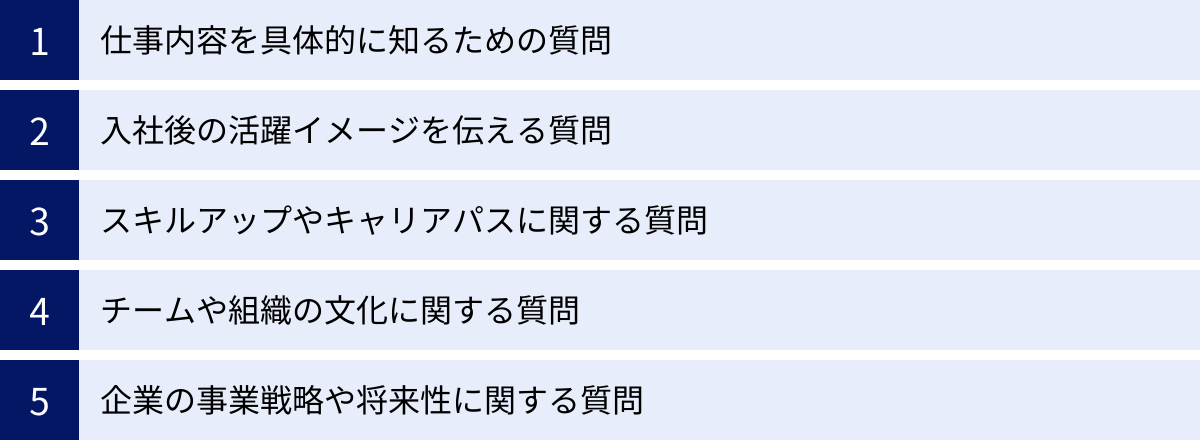 仕事内容を具体的に知るための質問、入社後の活躍イメージを伝える質問、スキルアップやキャリアパスに関する質問、チームや組織の文化に関する質問、企業の事業戦略や将来性に関する質問