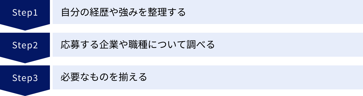 自分の経歴や強みを整理する、応募する企業や職種について調べる、必要なものを揃える