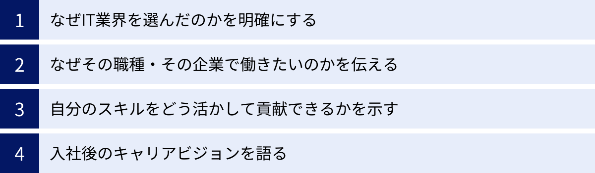 なぜIT業界を選んだのかを明確にする、なぜその職種・その企業で働きたいのかを伝える、自分のスキルをどう活かして貢献できるかを示す、入社後のキャリアビジョンを語る