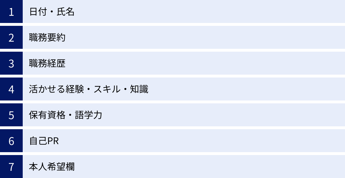 日付・氏名、職務要約、職務経歴、活かせる経験・スキル・知識、保有資格・語学力、自己PR、本人希望欄