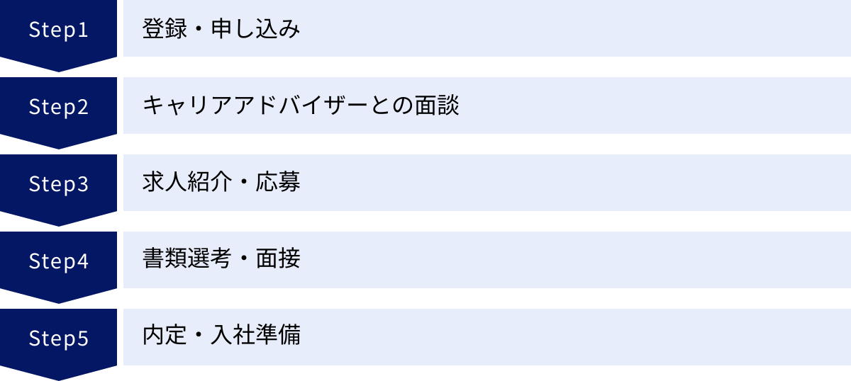 登録・申し込み、キャリアアドバイザーとの面談、求人紹介・応募、書類選考・面接、内定・入社準備