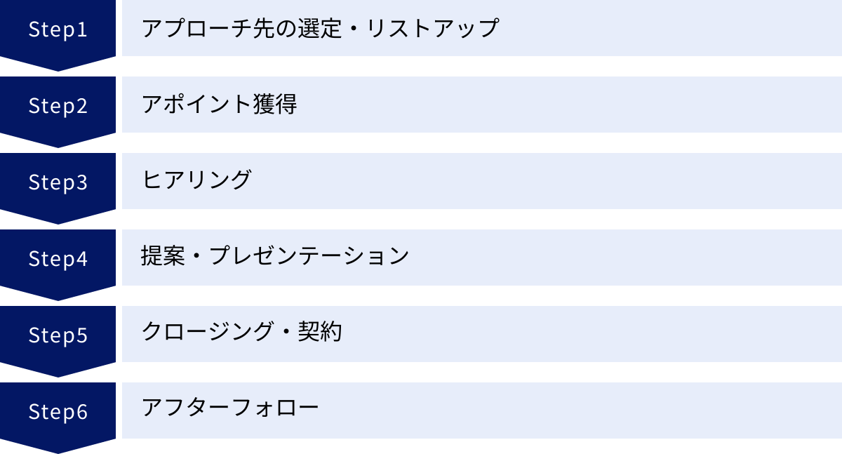 アプローチ先の選定・リストアップ、アポイント獲得、ヒアリング、提案・プレゼンテーション、クロージング・契約、アフターフォロー
