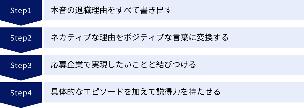 本音の退職理由をすべて書き出す、ネガティブな理由をポジティブな言葉に変換する、応募企業で実現したいことと結びつける、具体的なエピソードを加えて説得力を持たせる