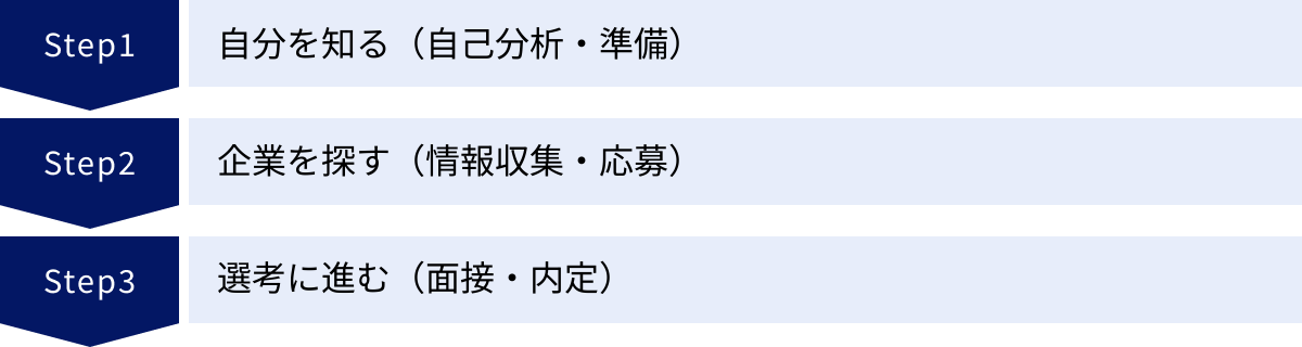 自分を知る（自己分析・準備）、企業を探す（情報収集・応募）、選考に進む（面接・内定）