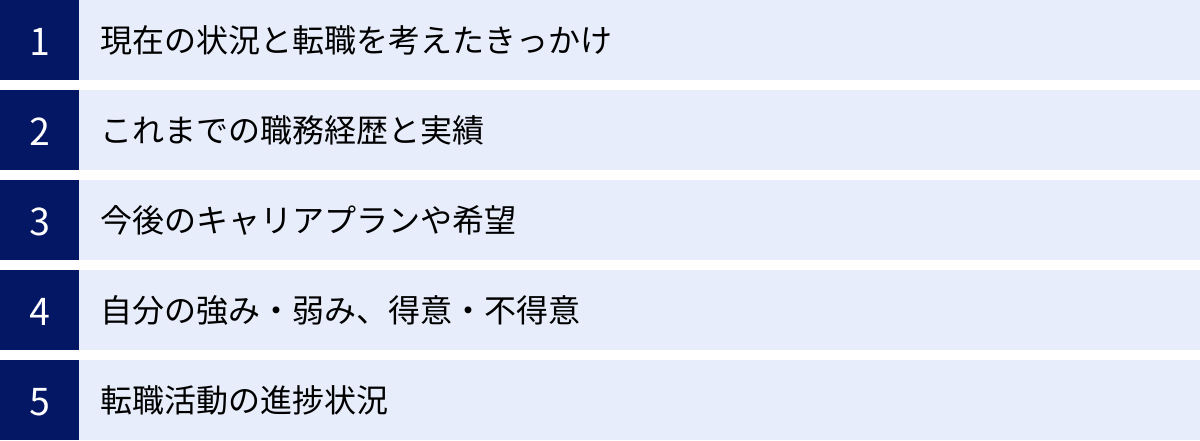 現在の状況と転職を考えたきっかけ、これまでの職務経歴と実績、今後のキャリアプランや希望、自分の強み・弱み、得意・不得意、転職活動の進捗状況