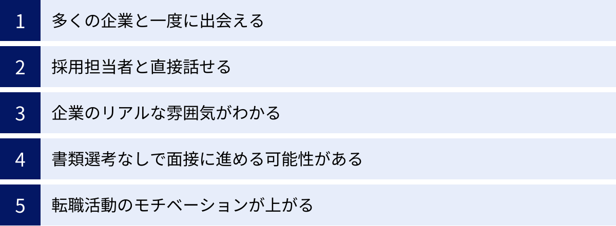 多くの企業と一度に出会える、採用担当者と直接話せる、企業のリアルな雰囲気がわかる、書類選考なしで面接に進める可能性がある、転職活動のモチベーションが上がる