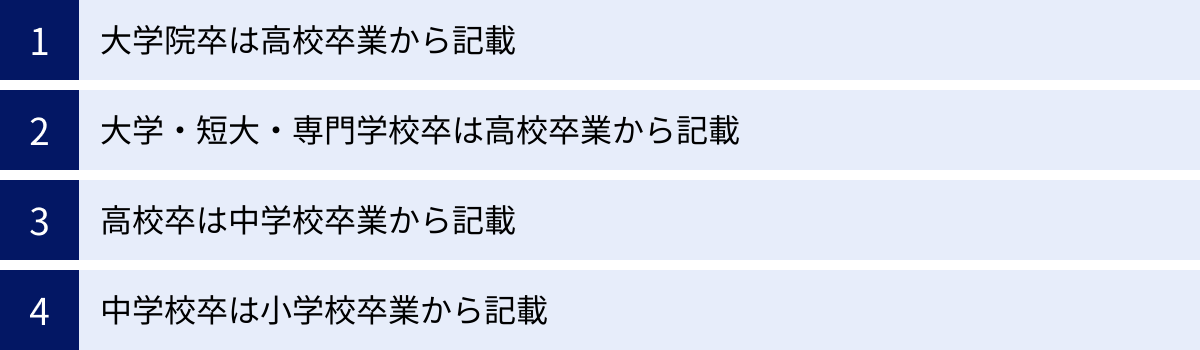 大学院卒は高校卒業から記載、大学・短大・専門学校卒は高校卒業から記載、高校卒は中学校卒業から記載、中学校卒は小学校卒業から記載