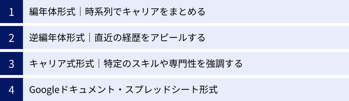 編年体形式｜時系列でキャリアをまとめる、逆編年体形式｜直近の経歴をアピールする、キャリア式形式｜特定のスキルや専門性を強調する、Googleドキュメント・スプレッドシート形式