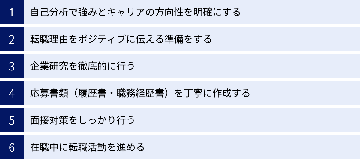 自己分析で強みとキャリアの方向性を明確にする、転職理由をポジティブに伝える準備をする、企業研究を徹底的に行う、応募書類（履歴書・職務経歴書）を丁寧に作成する、面接対策をしっかり行う、在職中に転職活動を進める