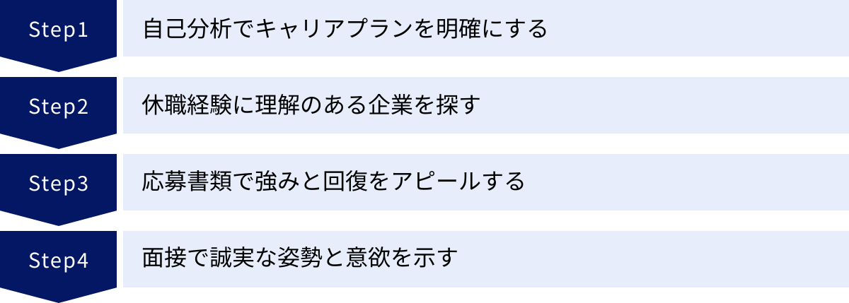 自己分析でキャリアプランを明確にする、休職経験に理解のある企業を探す、応募書類で強みと回復をアピールする、面接で誠実な姿勢と意欲を示す