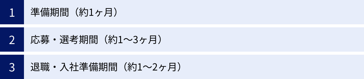 準備期間（約1ヶ月）、応募・選考期間（約1〜3ヶ月）、退職・入社準備期間（約1〜2ヶ月）
