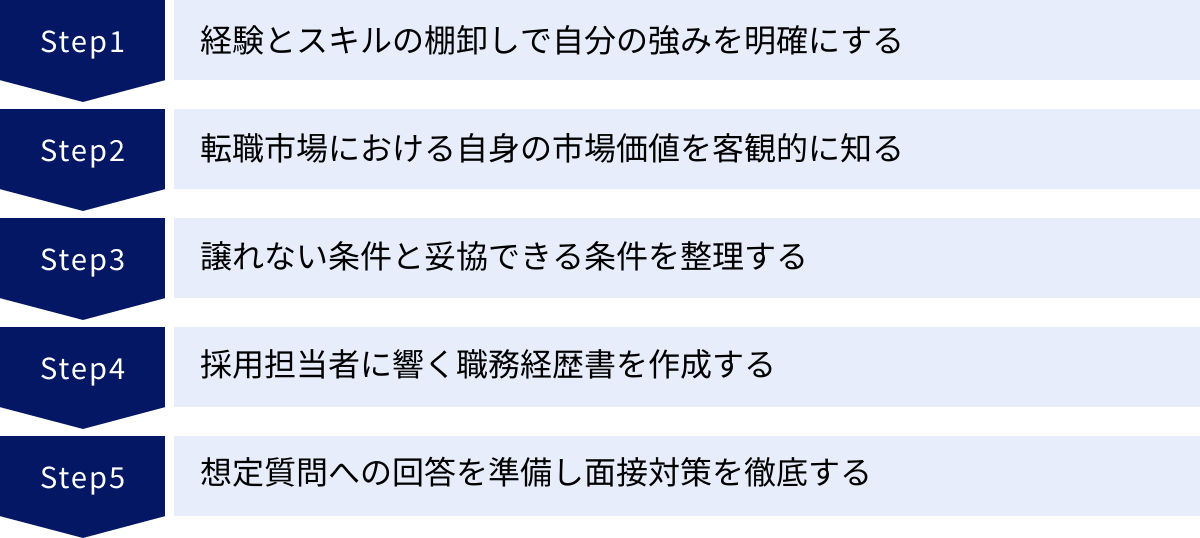 経験とスキルの棚卸しで自分の強みを明確にする、転職市場における自身の市場価値を客観的に知る、譲れない条件と妥協できる条件を整理する、採用担当者に響く職務経歴書を作成する、想定質問への回答を準備し面接対策を徹底する