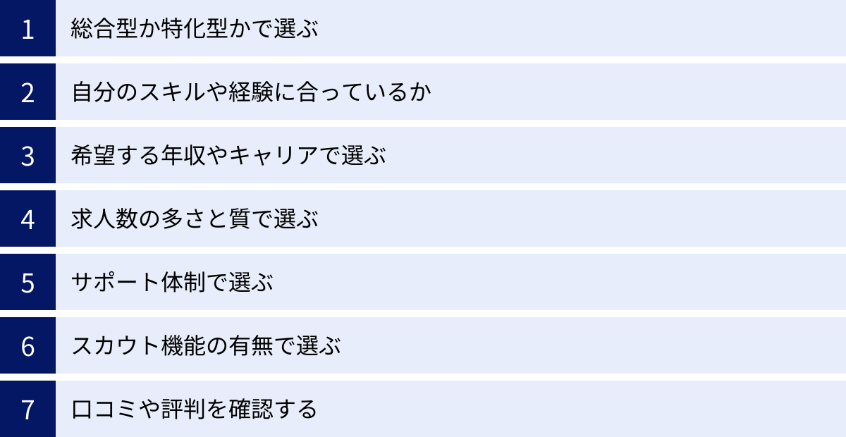 総合型か特化型かで選ぶ、自分のスキルや経験に合っているか、希望する年収やキャリアで選ぶ、求人数の多さと質で選ぶ、サポート体制で選ぶ、スカウト機能の有無で選ぶ、口コミや評判を確認する