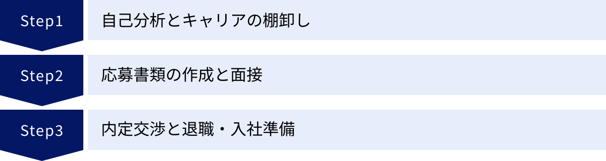 自己分析とキャリアの棚卸し、応募書類の作成と面接、内定交渉と退職・入社準備