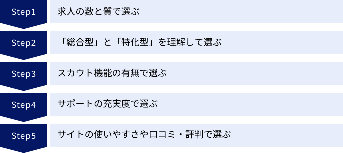 求人の数と質で選ぶ、「総合型」と「特化型」を理解して選ぶ、スカウト機能の有無で選ぶ、サポートの充実度で選ぶ、サイトの使いやすさや口コミ・評判で選ぶ