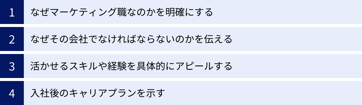 なぜマーケティング職なのかを明確にする、なぜその会社でなければならないのかを伝える、活かせるスキルや経験を具体的にアピールする、入社後のキャリアプランを示す