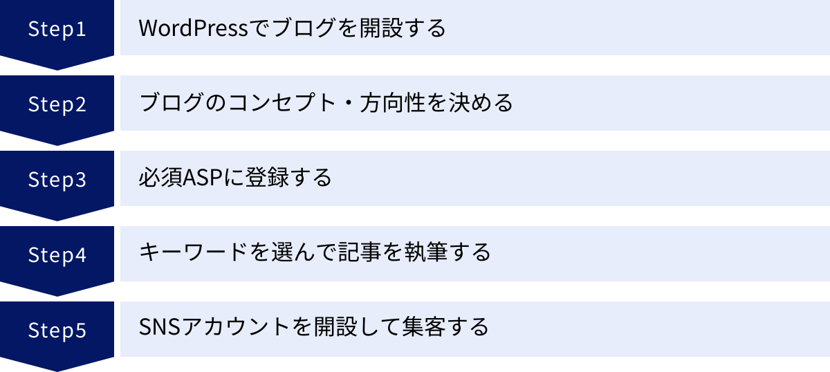 WordPressでブログを開設する、ブログのコンセプト・方向性を決める、必須ASPに登録する、キーワードを選んで記事を執筆する、SNSアカウントを開設して集客する