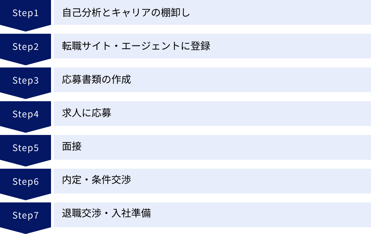 自己分析とキャリアの棚卸し、転職サイト・エージェントに登録、応募書類の作成、求人に応募、面接、内定・条件交渉、退職交渉・入社準備