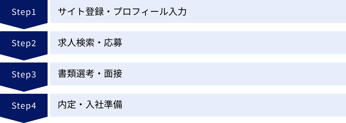 サイト登録・プロフィール入力、求人検索・応募、書類選考・面接、内定・入社準備
