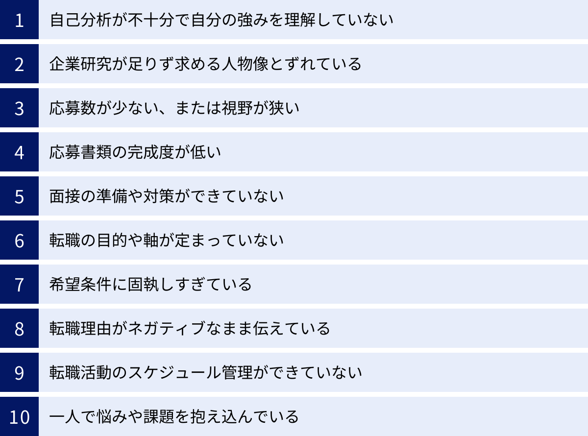 自己分析が不十分で自分の強みを理解していない、企業研究が足りず求める人物像とずれている、応募数が少ない、または視野が狭い、応募書類の完成度が低い、面接の準備や対策ができていない、転職の目的や軸が定まっていない、希望条件に固執しすぎている、転職理由がネガティブなまま伝えている、転職活動のスケジュール管理ができていない、一人で悩みや課題を抱え込んでいる