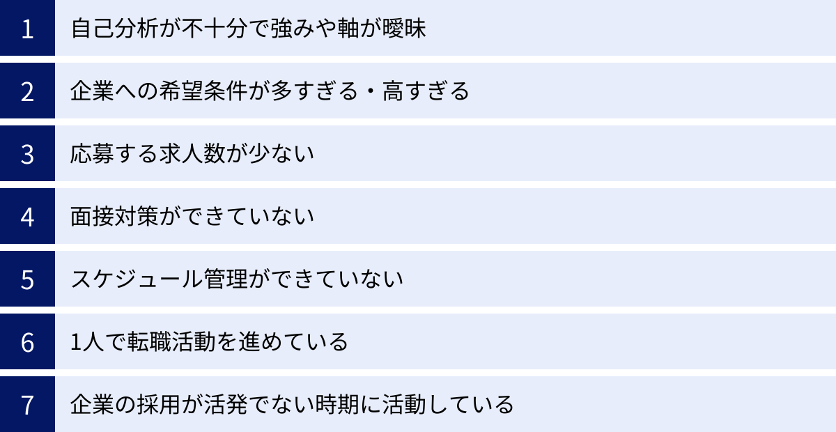 自己分析が不十分で強みや軸が曖昧、企業への希望条件が多すぎる・高すぎる、応募する求人数が少ない、面接対策ができていない、スケジュール管理ができていない、1人で転職活動を進めている、企業の採用が活発でない時期に活動している