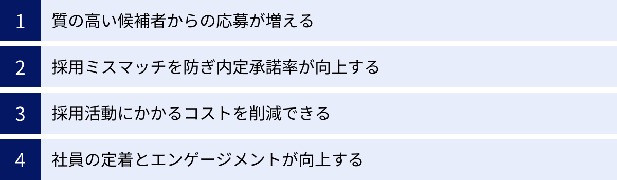 質の高い候補者からの応募が増える、採用ミスマッチを防ぎ内定承諾率が向上する、採用活動にかかるコストを削減できる、社員の定着とエンゲージメントが向上する