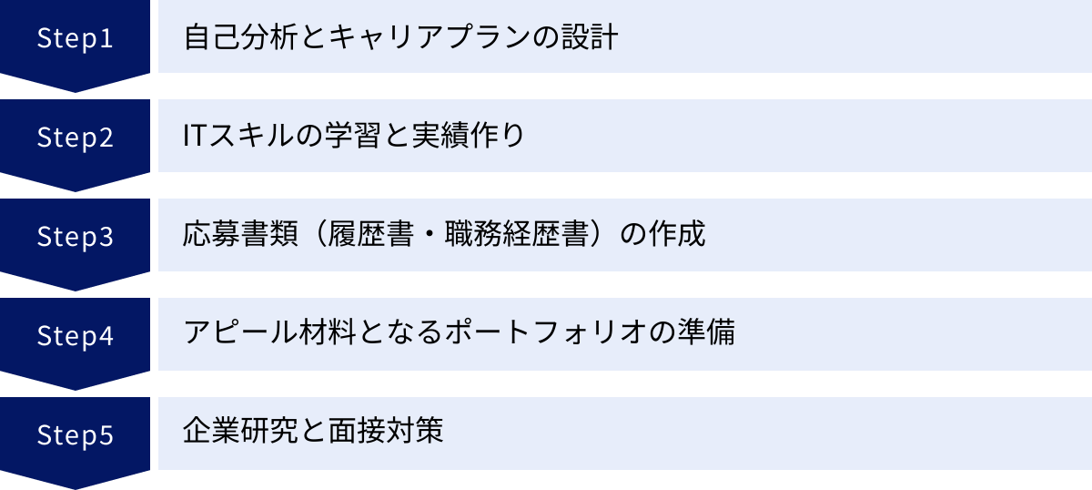 自己分析とキャリアプランの設計、ITスキルの学習と実績作り、応募書類（履歴書・職務経歴書）の作成、アピール材料となるポートフォリオの準備、企業研究と面接対策