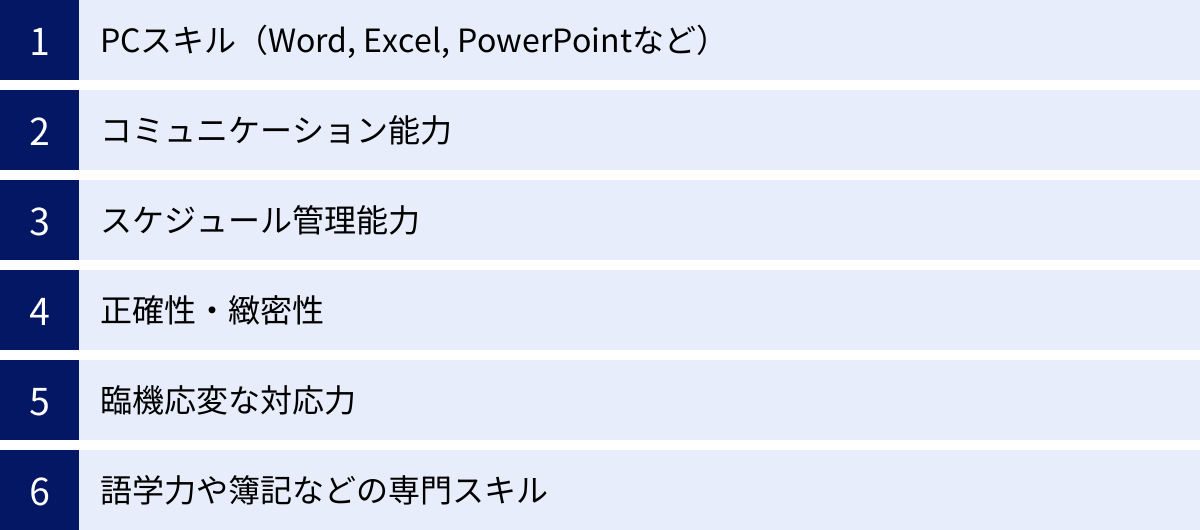PCスキル（Word, Excel, PowerPointなど）、コミュニケーション能力、スケジュール管理能力、正確性・緻密性、臨機応変な対応力、語学力や簿記などの専門スキル
