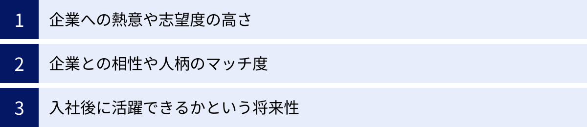 企業への熱意や志望度の高さ、企業との相性や人柄のマッチ度、入社後に活躍できるかという将来性