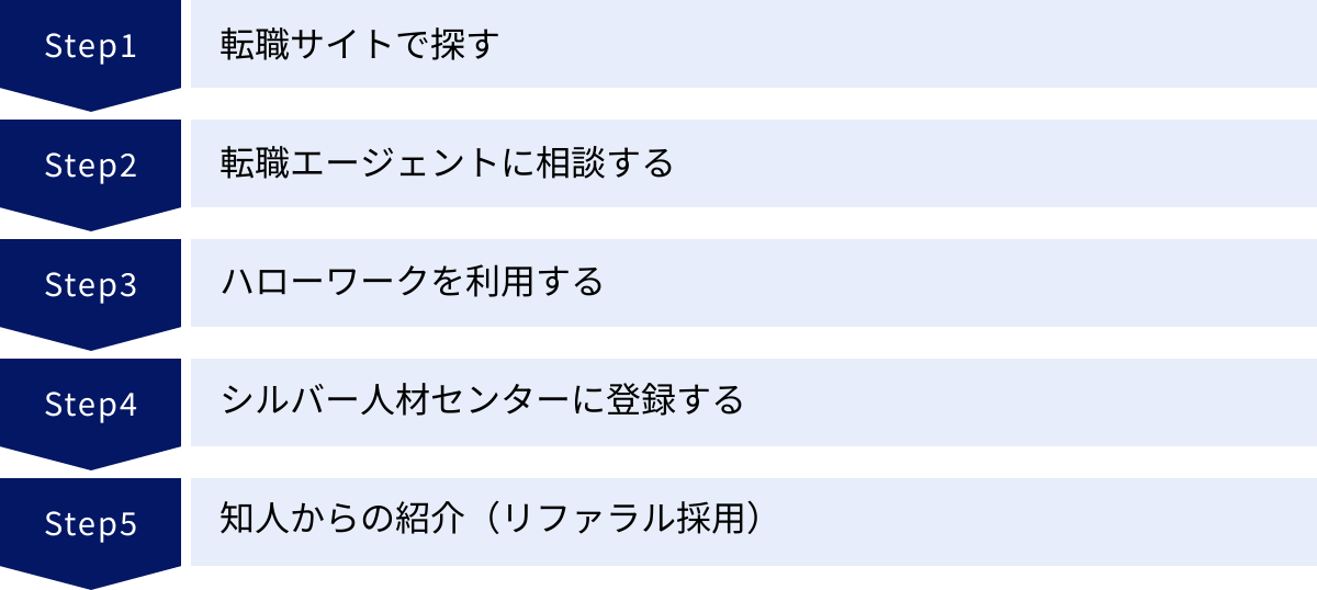 転職サイトで探す、転職エージェントに相談する、ハローワークを利用する、シルバー人材センターに登録する、知人からの紹介（リファラル採用）