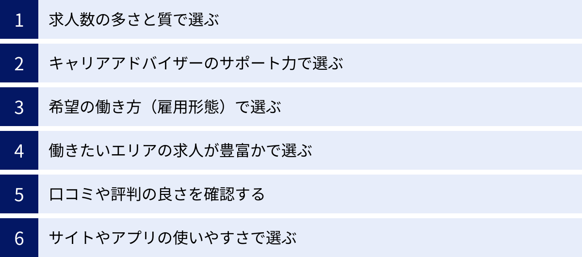 求人数の多さと質で選ぶ、キャリアアドバイザーのサポート力で選ぶ、希望の働き方（雇用形態）で選ぶ、働きたいエリアの求人が豊富かで選ぶ、口コミや評判の良さを確認する、サイトやアプリの使いやすさで選ぶ