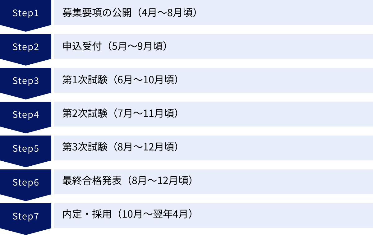 募集要項の公開（4月～8月頃）、申込受付（5月～9月頃）、第1次試験（6月～10月頃）、第2次試験（7月～11月頃）、第3次試験（8月～12月頃）、最終合格発表（8月～12月頃）、内定・採用（10月～翌年4月）