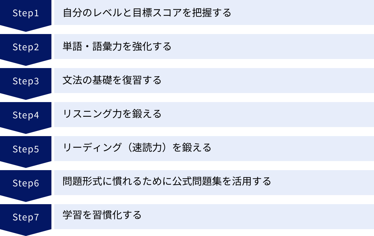 自分のレベルと目標スコアを把握する、単語・語彙力を強化する、文法の基礎を復習する、リスニング力を鍛える、リーディング（速読力）を鍛える、問題形式に慣れるために公式問題集を活用する、学習を習慣化する