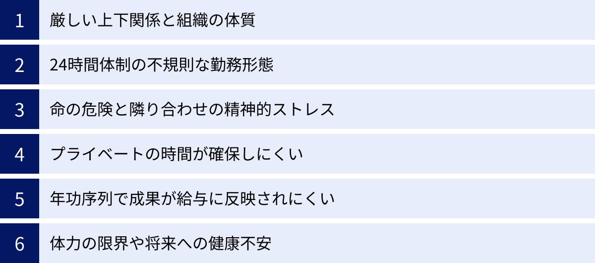 厳しい上下関係と組織の体質、24時間体制の不規則な勤務形態、命の危険と隣り合わせの精神的ストレス、プライベートの時間が確保しにくい、年功序列で成果が給与に反映されにくい、体力の限界や将来への健康不安