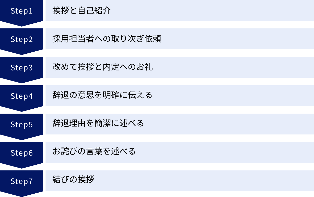 挨拶と自己紹介、採用担当者への取り次ぎ依頼、改めて挨拶と内定へのお礼、辞退の意思を明確に伝える、辞退理由を簡潔に述べる、お詫びの言葉を述べる、結びの挨拶